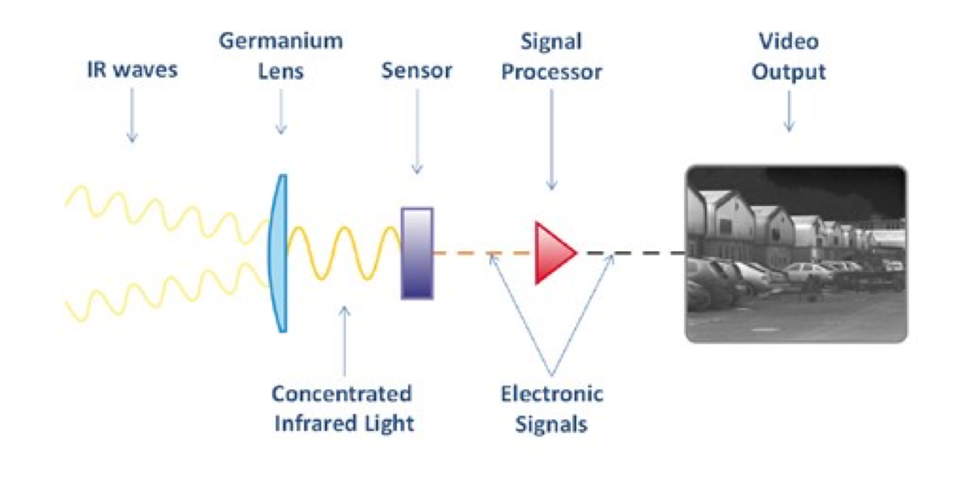 Thermal Imaging, Night Vision and Infrared Camera Systems